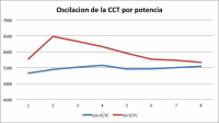 ocilacion CCT