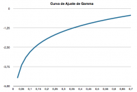 curva compensacion gamma